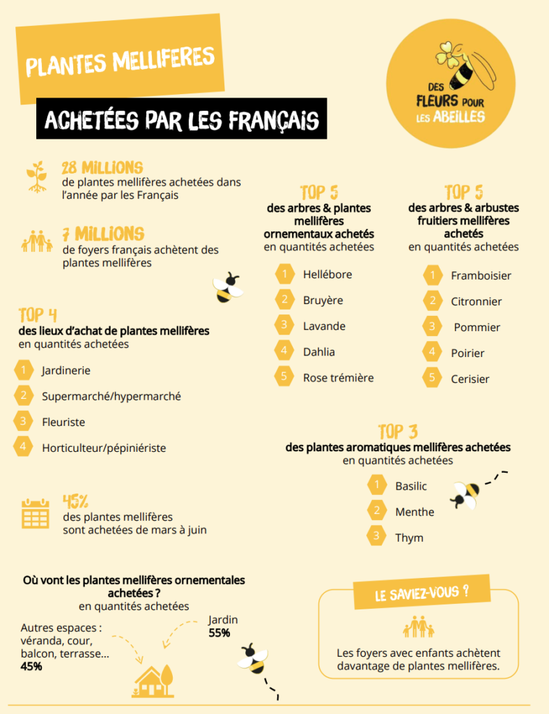 La semaine des fleurs pour les abeilles - informations